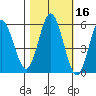 Florence tide chart for Wednesday, October 16, 2024