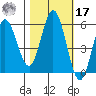 Florence tide chart for Thursday, October 17, 2024