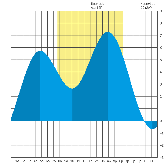Florence tide chart for Monday, October 21, 2024