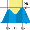 Florence tide chart for Wednesday, October 23, 2024