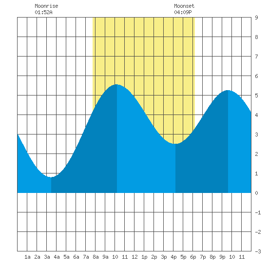 Florence tide chart for Saturday, October 26, 2024