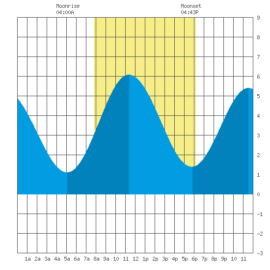 Florence tide chart for Monday, October 28, 2024