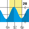 Florence tide chart for Monday, October 28, 2024