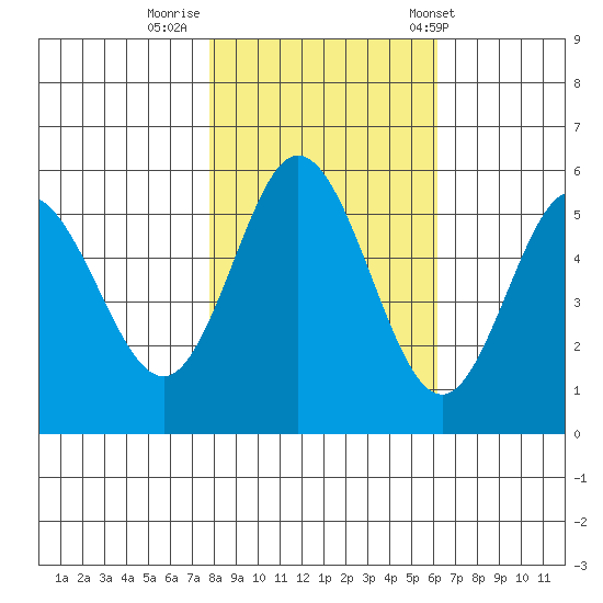 Florence tide chart for Tuesday, October 29, 2024