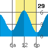 Florence tide chart for Tuesday, October 29, 2024