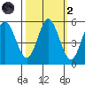 Florence tide chart for Wednesday, October 2, 2024