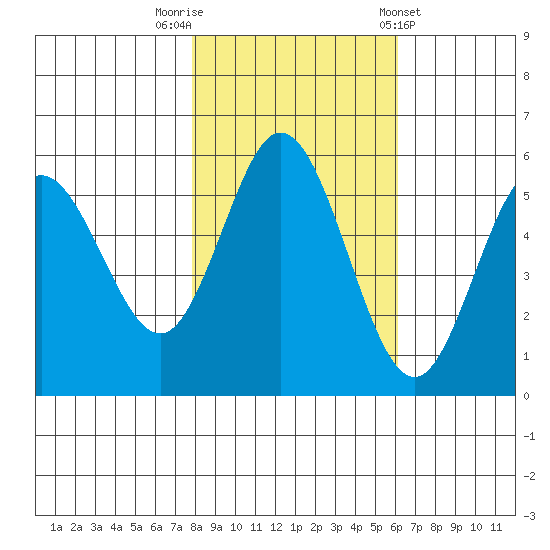 Florence tide chart for Wednesday, October 30, 2024
