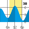 Florence tide chart for Wednesday, October 30, 2024