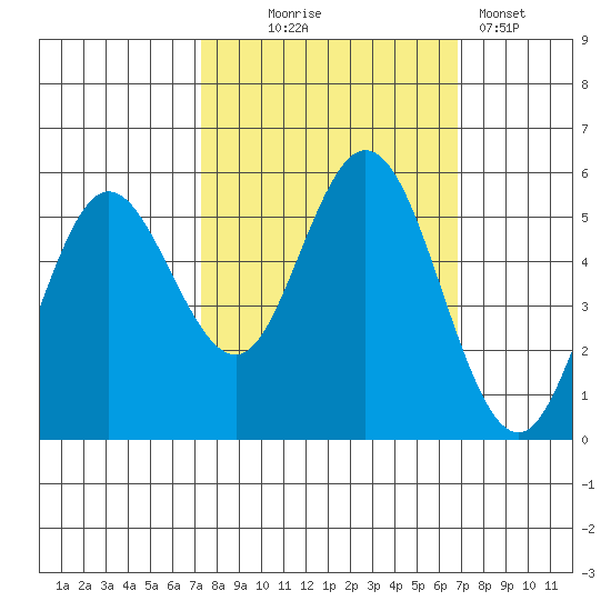Florence tide chart for Saturday, October 5, 2024