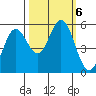 Florence tide chart for Sunday, October 6, 2024