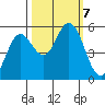 Florence tide chart for Monday, October 7, 2024
