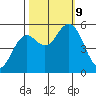 Florence tide chart for Wednesday, October 9, 2024