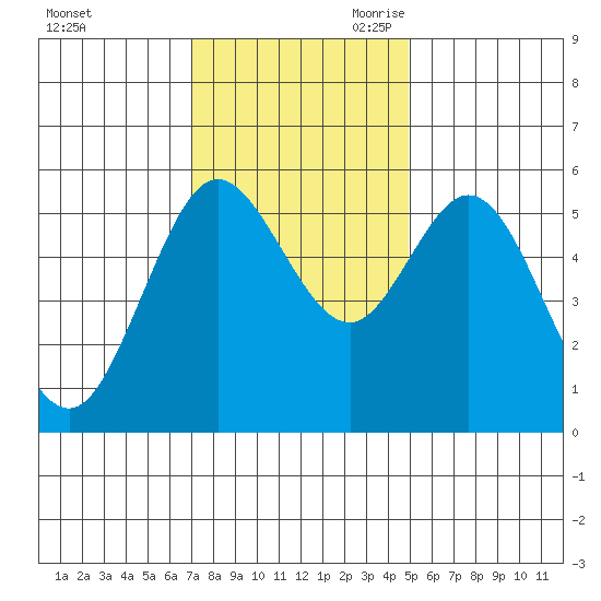 Florence tide chart for Sunday, November 10, 2024