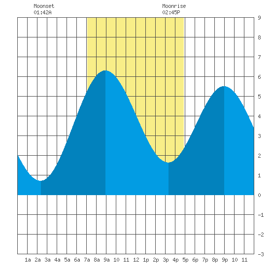 Florence tide chart for Monday, November 11, 2024