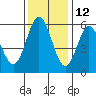 Florence tide chart for Tuesday, November 12, 2024