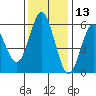 Florence tide chart for Wednesday, November 13, 2024
