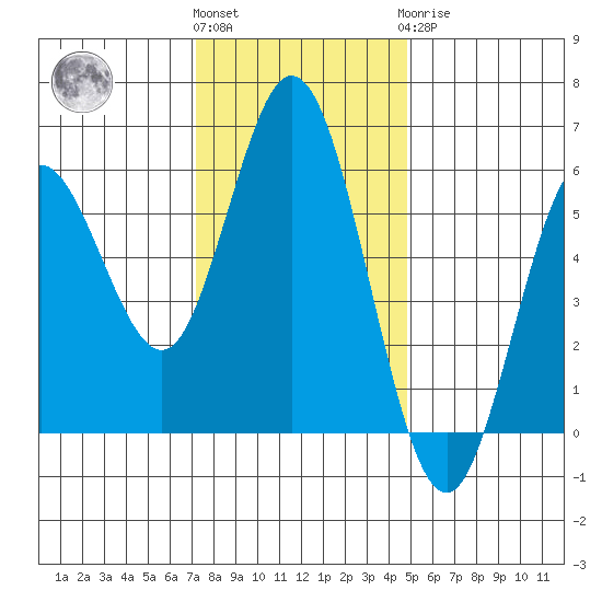 Florence tide chart for Friday, November 15, 2024