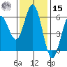 Florence tide chart for Friday, November 15, 2024