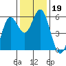 Florence tide chart for Tuesday, November 19, 2024