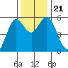 Florence tide chart for Thursday, November 21, 2024