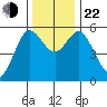 Florence tide chart for Friday, November 22, 2024