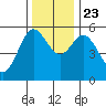 Florence tide chart for Saturday, November 23, 2024