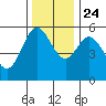 Florence tide chart for Sunday, November 24, 2024