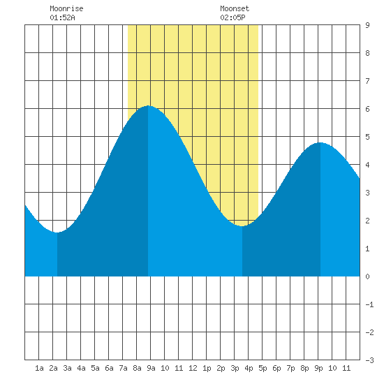 Florence tide chart for Monday, November 25, 2024