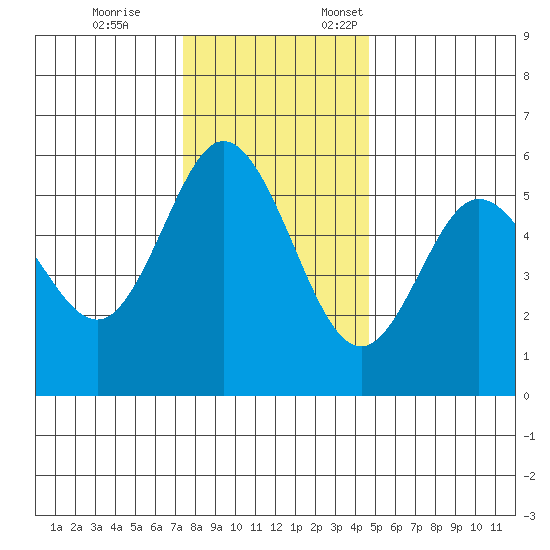 Florence tide chart for Tuesday, November 26, 2024