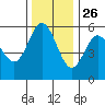 Florence tide chart for Tuesday, November 26, 2024
