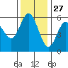 Florence tide chart for Wednesday, November 27, 2024