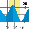 Florence tide chart for Thursday, November 28, 2024