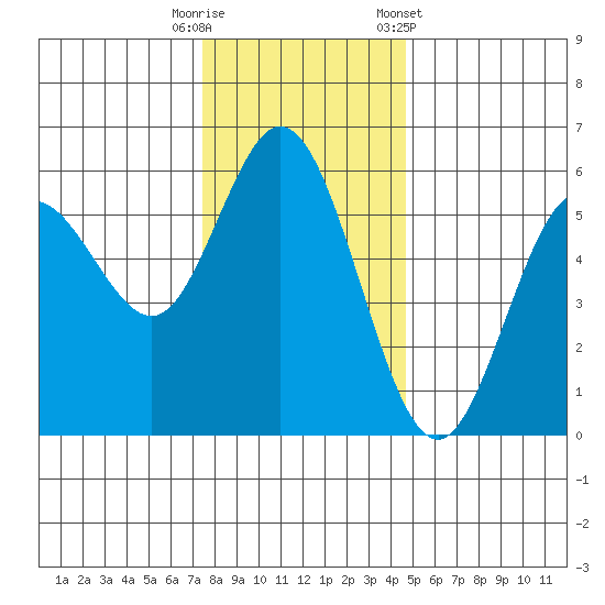 Florence tide chart for Friday, November 29, 2024