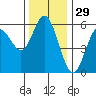 Florence tide chart for Friday, November 29, 2024