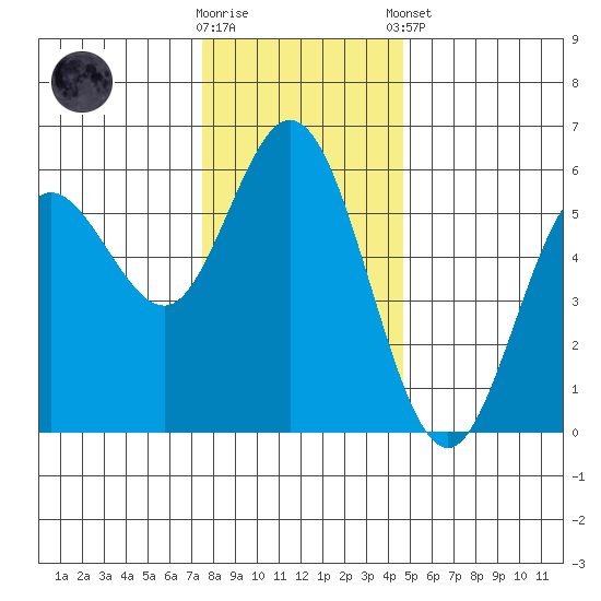 Florence tide chart for Saturday, November 30, 2024