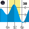 Florence tide chart for Saturday, November 30, 2024