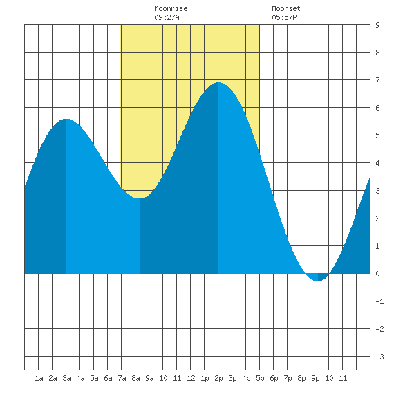 Florence tide chart for Sunday, November 3, 2024