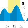 Florence tide chart for Tuesday, November 5, 2024