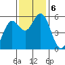 Florence tide chart for Wednesday, November 6, 2024