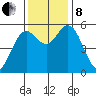Florence tide chart for Friday, November 8, 2024