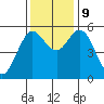 Florence tide chart for Saturday, November 9, 2024
