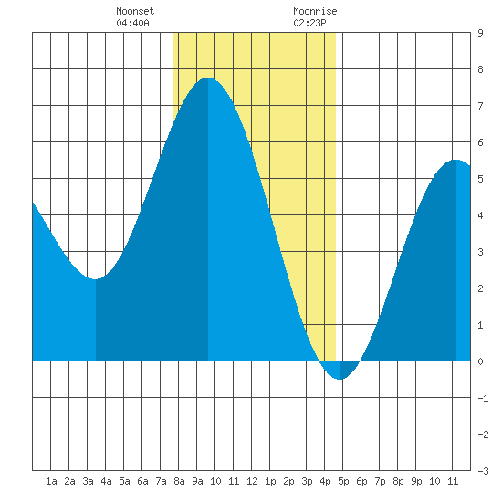 Florence tide chart for Thursday, December 12, 2024