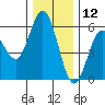 Florence tide chart for Thursday, December 12, 2024
