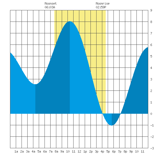 Florence tide chart for Friday, December 13, 2024