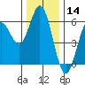 Florence tide chart for Saturday, December 14, 2024