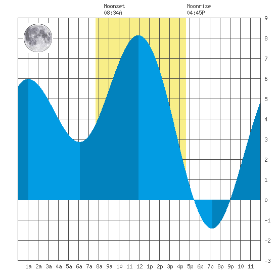 Florence tide chart for Sunday, December 15, 2024
