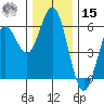 Florence tide chart for Sunday, December 15, 2024