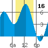 Florence tide chart for Monday, December 16, 2024