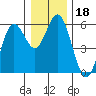 Florence tide chart for Wednesday, December 18, 2024