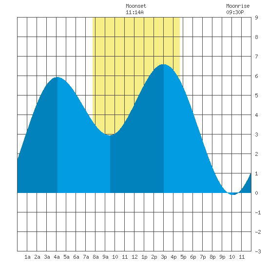 Florence tide chart for Thursday, December 19, 2024